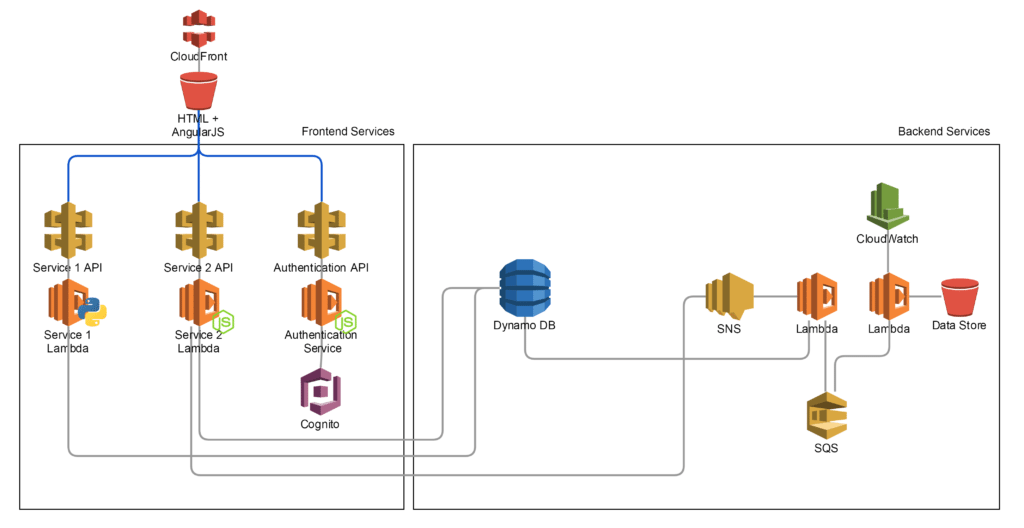 AWS Stack