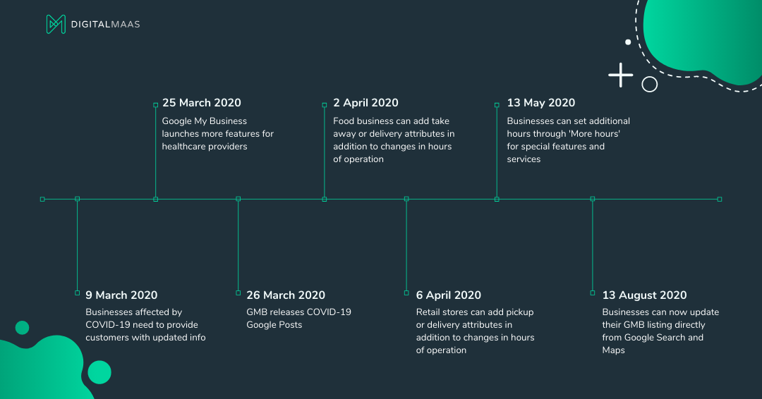 Timeline of Google My Business Updates During COVID-19