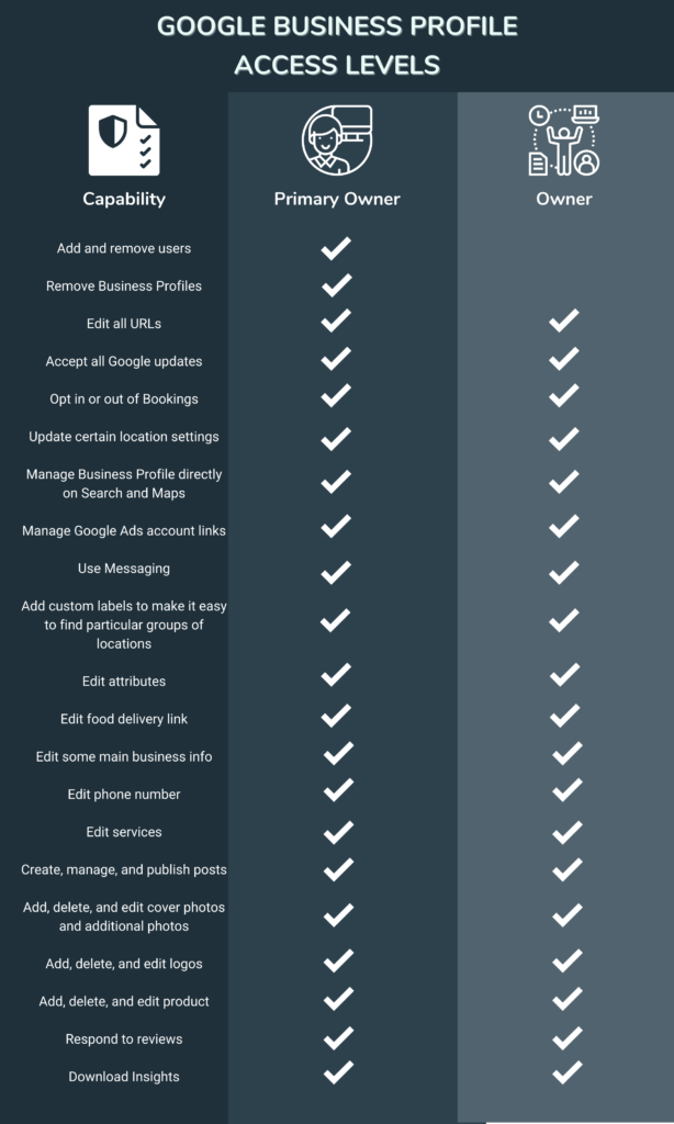 Google Business Profile access levels