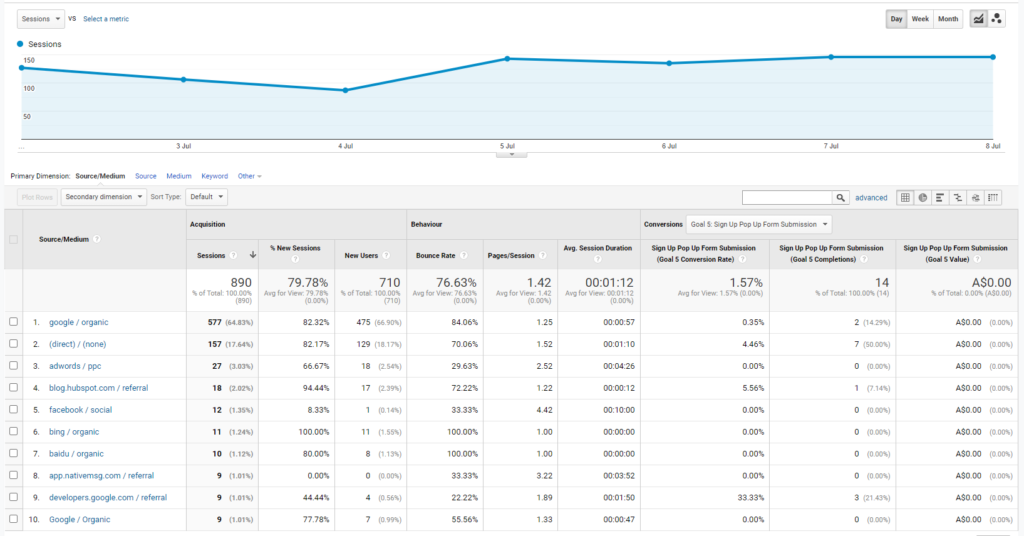 Google Analytics for UTM Tracking Codes