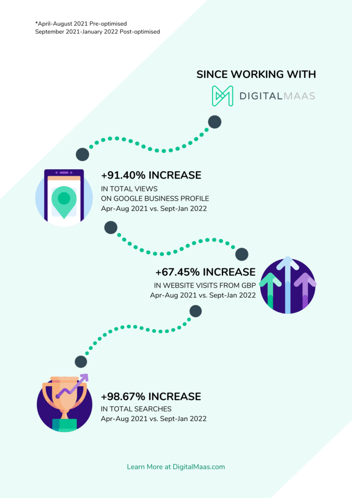 Case Study - Retail Brand for Google Posts