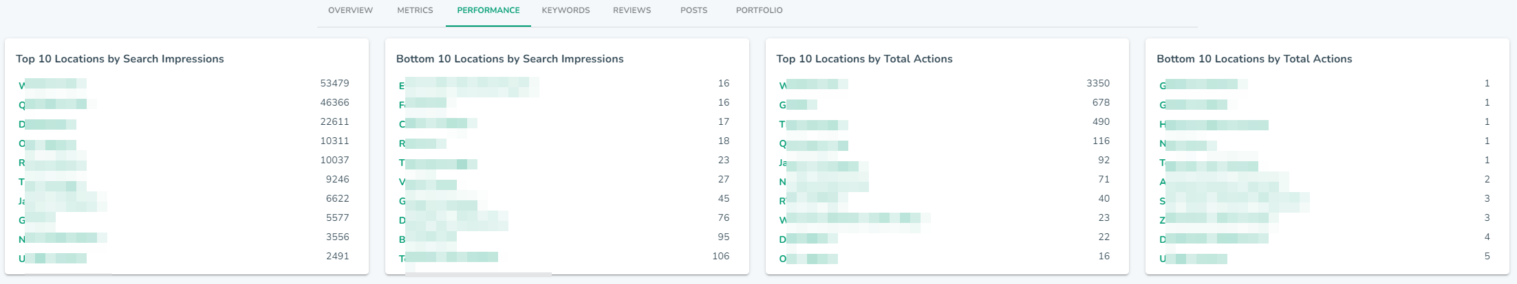 Google Business Profile performance view top performing locations on digitalmaas platform