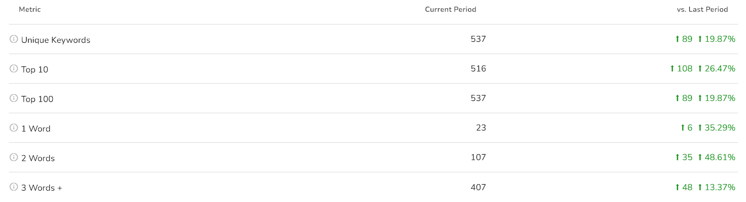 DigitalMaas Platform Keyword View metrics