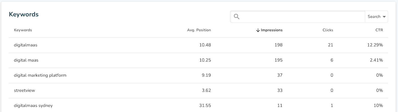 DigitalMaas Platform Keyword View table