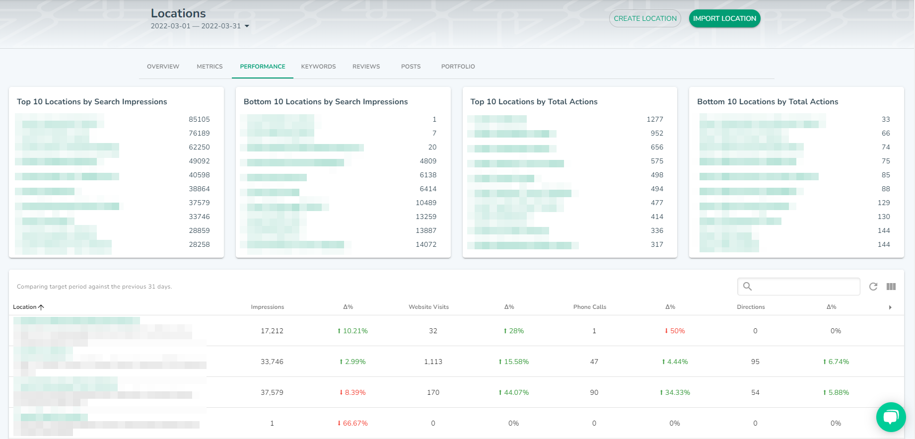 Google Business Performance metrics on the DigitalMaas Platform