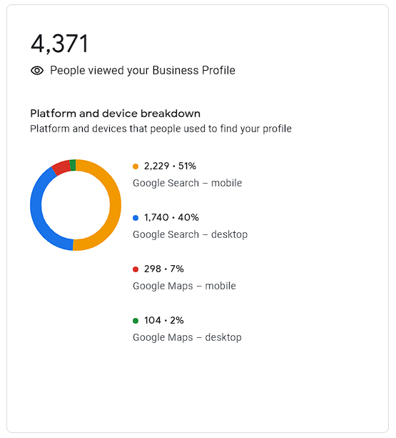 search vs views - views over a 6 month period