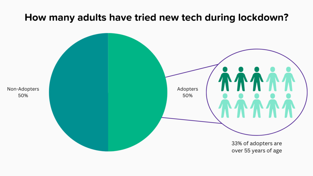 Adults trying new tech during lockdown